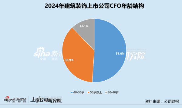 中国股票配资网站 建筑装饰业CFO群体观察：中材国际等22家公司未有继任CFO 东方园林李在渊年薪近百万却违规受罚