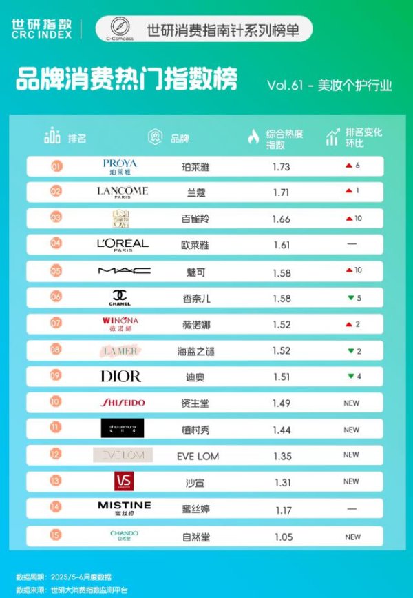 股票配资平台下载 美妆个护品牌TOP15，科技赋能抗衰护肤