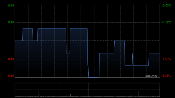 十大配资公司排名 铸帝控股公布金道连城退任核数师